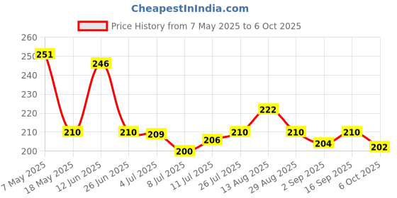 amazon.in Tata Sampann Hing, Compunded Asafoetida (Bandhani Hing), 100g, Recommended by Chef Sanjeev Kapoor, Strong Flavour & Aroma Price History Graph from 7 May 2025 to 6 Oct 2025