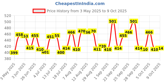 amazon.in Tata Sampann Inshell Walnuts/Akhrot, 100% Premium Quality, Rich in Protein, Dietary Fibre & Magnesium, Source of Phosphorus, Naturally Cholesterol Free, Nutritious Snack, 500g Price History Graph from 3 May 2025 to 9 Oct 2025