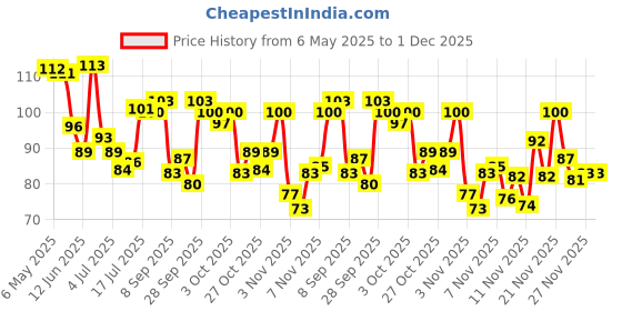 amazon.in Tata Sampann Kashmiri Red Chilli Powder with Natural Oils, 100g, Kashmiri Lal Mirch Powder, With Exclusive Recipe Price History Graph from 6 May 2025 to 1 Dec 2025