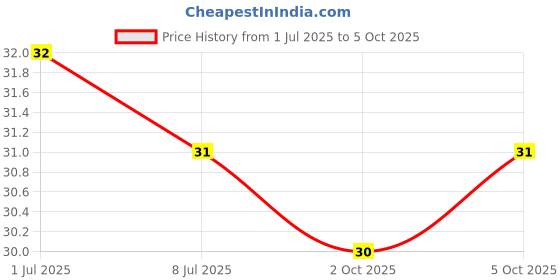 amazon.in Tata Sampann Kasuri Methi with Natural Oils, 25g, Naturally Dried, Handpicked & Sterilized Price History Graph from 1 Jul 2025 to 5 Oct 2025