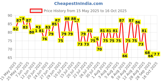 amazon.in Tata Sampann Kitchen King Masala with Natural Oils, 100g, Crafted by Chef Sanjeev Kapoor, With Chef’s Exclusive Tip, Rich Aroma & Flavour tata sampann Price History Graph from 15 May 2025 to 16 Oct 2025