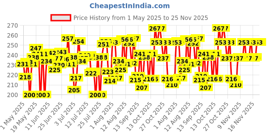 amazon.in Tata Sampann Luxe Dry Fruit & Nut Mix, 200g, Source of Protein, Magnesium & Phosphorus, Rich in Dietary Fiber, Flavourful & Crunchy Snack, Almonds, Cashews, Green Raisins, Black Raisins, Pistachios, & Cranberries tata sampann Price History Graph from 1 May 2025 to 25 Nov 2025