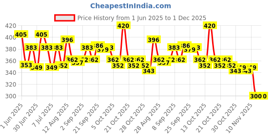 amazon.in Tata Sampann Maharajaa Cashews/Kaju (Whole), Source of Protein, Magnesium, Phosphorus, Dietary Fibre, Chef Ranveer Brar’s Choice, Premium Quality, 200g Price History Graph from 1 Jun 2025 to 30 Nov 2025