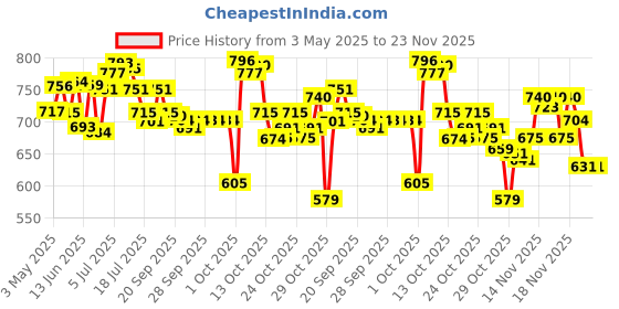 amazon.in Tata Sampann Mamra Almonds (Whole)/Badam (Whole), Rich in Vitamin E, Protein, Magnesium, and Source of Zinc, Phosphorus, Dietary Fibre, Chef Ranveer Brar’s Choice, 200g Price History Graph from 3 May 2025 to 22 Nov 2025