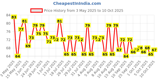 amazon.in Tata Sampann Masoor Dal Split, 500 grams Price History Graph from 3 May 2025 to 9 Oct 2025