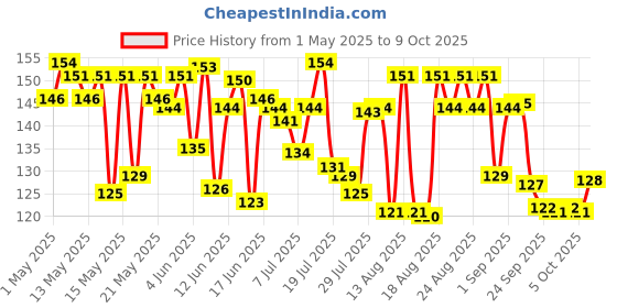 amazon.in Tata Sampann Masoor Dal, Whole, 1kg tata sampann Price History Graph from 1 May 2025 to 9 Oct 2025