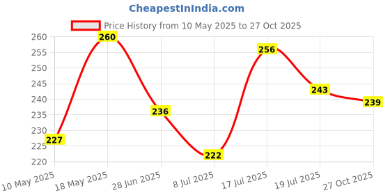 amazon.in Tata Sampann Organic Moong Dal, 1kg tata sampann Price History Graph from 10 May 2025 to 27 Oct 2025