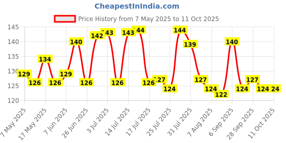 amazon.in Tata Sampann Organic Rajma (Red), 500 g tata sampann Price History Graph from 7 May 2025 to 11 Oct 2025