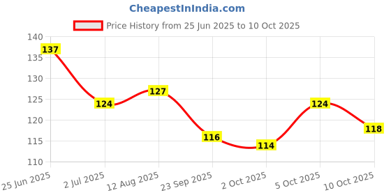 amazon.in Tata Sampann Organic Urad Whole Dal, 500 g Price History Graph from 25 Jun 2025 to 10 Oct 2025