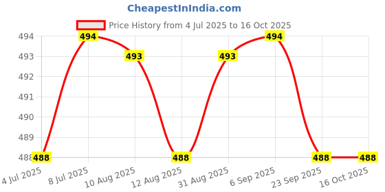 amazon.in Tata Sampann Panchmeva Mix Vrat Essentials, 400g Price History Graph from 4 Jul 2025 to 16 Oct 2025