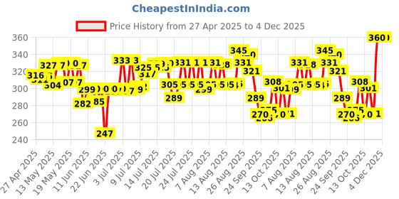 amazon.in Tata Sampann Pistachios Roasted & Salted, Pista, 200g, Rich In Protein, Phosphorus, & Dietary Fibre, Premium Nuts & Dry Fruits, Shelled Nuts, Crunchy & Delicious Healthy Snack tata sampann Price History Graph from 27 Apr 2025 to 4 Dec 2025