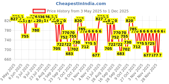 amazon.in Tata Sampann Pistachios Roasted & Salted, Pista, 500g, Rich In Protein, Phosphorus, & Dietary Fibre, Premium Nuts & Dry Fruits, Shelled Nuts, Crunchy & Delicious Healthy Snack Price History Graph from 3 May 2025 to 1 Dec 2025