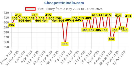 amazon.in Tata Sampann Premium Anjeer (Dried Figs), 200g, Rich in Calcium & Fibre, Source of Iron, Naturally Low-Fat Food tata sampann Price History Graph from 2 May 2025 to 14 Oct 2025