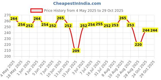 amazon.in Tata Sampann Premium Kalmi Dates/Khajoor, 200g, Rich in Fibre, Naturally Sweet, Naturally Low-Fat Food tata sampann Price History Graph from 4 May 2025 to 29 Oct 2025