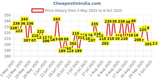 amazon.in Tata Sampann Protein 7-in-1 Seed & Nut Mix | Power Packed & Crunchy Snack | Trail Mix | Rich in Protein & Dietary Fibre | Rich in Magnesium & Phosphorus | 200g | Roasted Pumpkin, Watermelon, Sunflower, Flax, Chia, Sesame Seeds & Soya Nuts tata sampann Price History Graph from 3 May 2025 to 8 Oct 2025