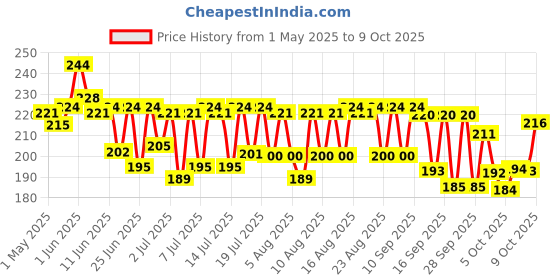 amazon.in Tata Sampann Pumpkin Seeds, 200g, Rich in Protein, Dietary Fibre, Magnesium & Phosphorus, Raw & Unroasted Pumpkin Seeds, Source of Iron & Zinc, Handpicked Seeds, Resealable Pack tata sampann Price History Graph from 1 May 2025 to 9 Oct 2025