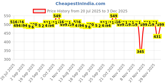 amazon.in Tata Sampann Pumpkin Seeds, 500g Price History Graph from 20 Jul 2025 to 3 Dec 2025