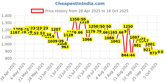 amazon.in Tata Sampann Pure California Almonds Whole, 1kg, Real Nuts, High In Fiber, Badam Giri, Rich In Protein, Magnesium, Phosphorus And Dietary Fibre, Nuts & Dry Fruits, Value Pack Price History Graph from 28 Apr 2025 to 16 Oct 2025