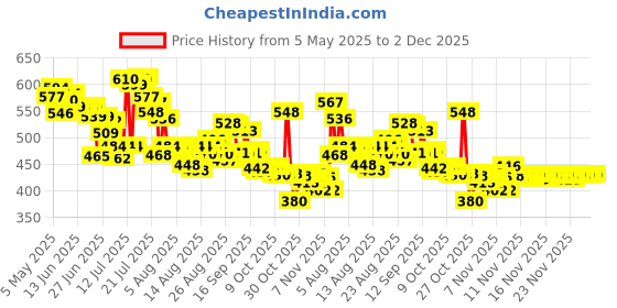 amazon.in Tata Sampann Pure California Almonds/Badam Whole, 500g, Real Nuts, High in Fiber, Badam Giri, Rich in Protein, Magnesium, Phosphorus and Dietary Fibre, Nuts & Dry Fruits tata sampann Price History Graph from 5 May 2025 to 2 Dec 2025
