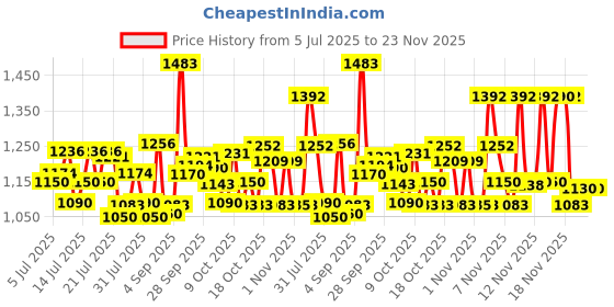 amazon.in Tata Sampann Pure Cashews Whole, Kaju, 1 Kg, Nutritious & Delicious, Premium Kaju Nuts, Rich In Protein, Magnesium & Phosphorus, Deluxe Size & Crunchy Nuts Price History Graph from 5 Jul 2025 to 23 Nov 2025