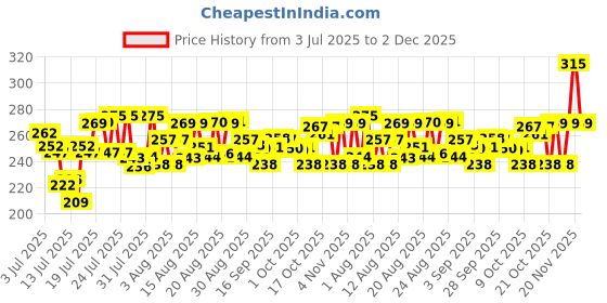 amazon.in Tata Sampann Pure Cashews Whole/Kaju, 200g, Nutritious & Delicious, Premium Kaju nuts, Rich in Protein, Magnesium & Phosphorus, Deluxe Size & Crunchy Nuts Price History Graph from 3 Jul 2025 to 2 Dec 2025