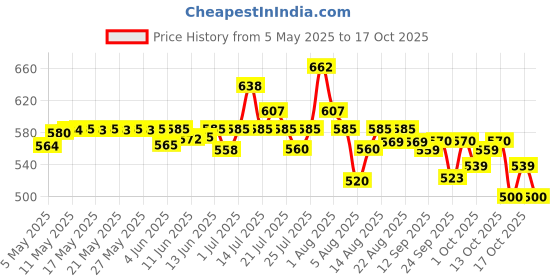 amazon.in Tata Sampann Pure Cashews Whole/Kaju, 500g, Nutritious & Delicious, Premium Kaju nuts, Rich in Protein, Magnesium & Phosphorus, Deluxe Size & Crunchy Nuts Price History Graph from 5 May 2025 to 13 Oct 2025