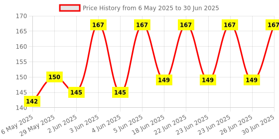 amazon.in Tata Sampann Pure Chia Seeds, 200g, Rich in Calcium & Protein, Source of Iron tata sampann Price History Graph from 6 May 2025 to 30 Jun 2025