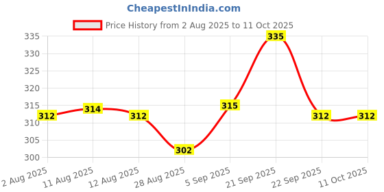 amazon.in Tata Sampann Pure Chia Seeds, 500g Price History Graph from 2 Aug 2025 to 11 Oct 2025