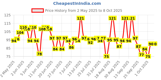 amazon.in Tata Sampann Pure Flax Seeds, 200g, Rich in Protein & Dietary Fibre, Source of Iron tata sampann Price History Graph from 2 May 2025 to 8 Oct 2025