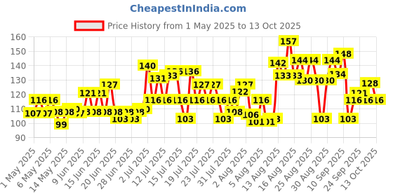 amazon.in Tata Sampann Pure Raisins Seedless/Kishmish, 200g, Source Of Potassium, Premium Dry Fruits, Green Raisins tata sampann Price History Graph from 1 May 2025 to 13 Oct 2025