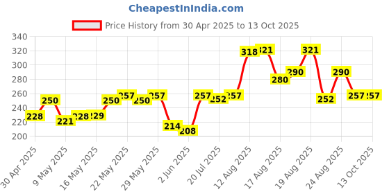 amazon.in Tata Sampann Pure Raisins Seedless/Kishmish, 500g, Source Of Potassium, Premium Dry Fruits, Green Raisins Price History Graph from 30 Apr 2025 to 13 Oct 2025