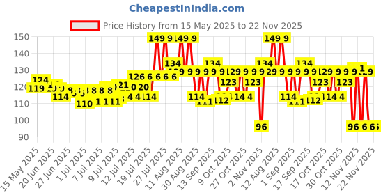 amazon.in Tata Sampann Pure Sunflower Seeds, 200g, Rich in Dietary Fibre & Protein, Source of Iron tata sampann Price History Graph from 15 May 2025 to 22 Nov 2025