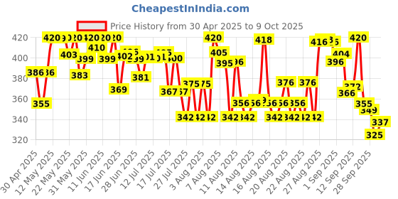 amazon.in Tata Sampann Pure Walnuts/Akhrot, 200g, Crunchy Nuts, Rich in Dietary Fibre, Protein & Magnesium tata sampann Price History Graph from 30 Apr 2025 to 9 Oct 2025