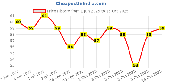 amazon.in Tata Sampann Red Rice Poha Aval with High Dietary Fibre, 500 g tata Price History Graph from 1 Jun 2025 to 13 Oct 2025