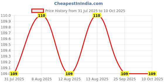 amazon.in Tata Sampann Roasted Vermicelli, 850g Price History Graph from 31 Jul 2025 to 10 Oct 2025