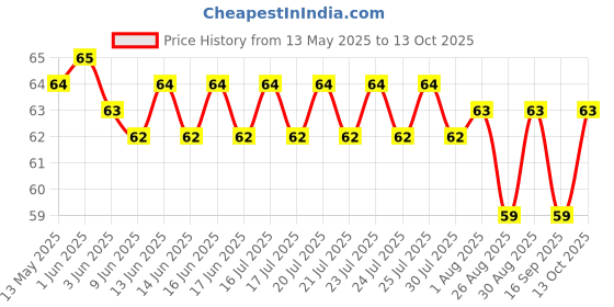 amazon.in Tata Sampann Roasted Vermicelli | Protein Rich Seviyan | Made with Suji | No Added Maida | Source of Dietary Fibre | 450g tata sampann Price History Graph from 13 May 2025 to 13 Oct 2025