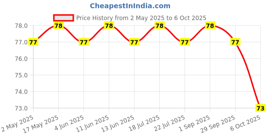 amazon.in tata sampann Tata Sampann, Easy Cook Ragi Atta, 500g, Rich In Fibre & Calcium, Easy Knead, Crack-Free Soft Rotis, No Preservative, Millet Flour tata sampann Price History Graph from 2 May 2025 to 6 Oct 2025
