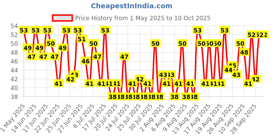 amazon.in tata sampann Tata Sampann, High in Fibre Poha(Thick), 500g tata sampann Price History Graph from 1 May 2025 to 9 Oct 2025