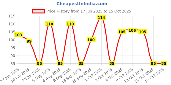 amazon.in tata sampann Tata Sampann, High in Fibre Popular Poha(Thick), 1kg tata sampann Price History Graph from 17 Jun 2025 to 14 Oct 2025