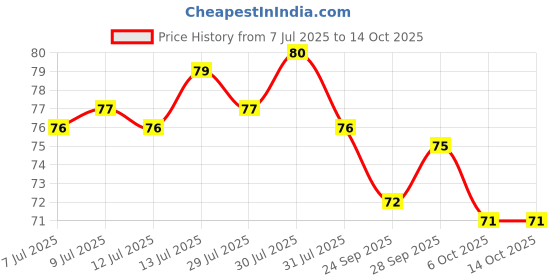 amazon.in Tata Sampann Teekhi Imli Saunth Chutney Dip, Made with Tamarind & Dry Ginger, Tangy & Spicy Flavor, Ready to eat, Pairs Well with Chaats & Snacks, Quality Ingredients, Hygienically Prepared, 200 g Price History Graph from 7 Jul 2025 to 14 Oct 2025