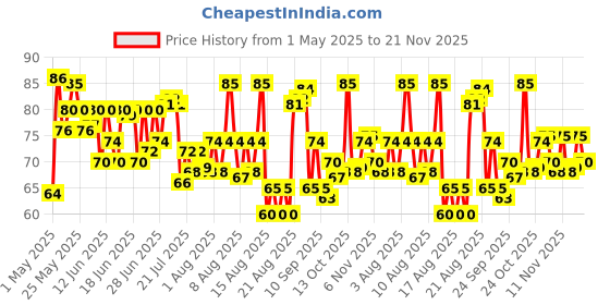 amazon.in Tata Sampann Turmeric Powder With Natural Oils, 200g, Haldi Powder Price History Graph from 1 May 2025 to 21 Nov 2025