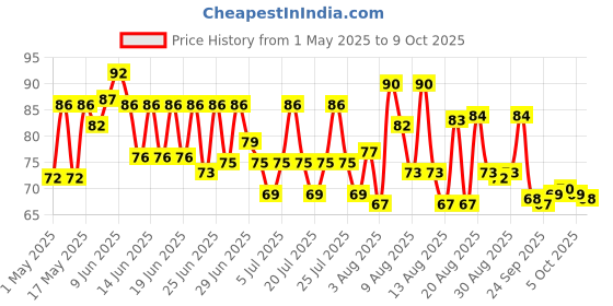 amazon.in Tata Sampann Unpolished Green Moong Dal (Whole), 500g Price History Graph from 1 May 2025 to 9 Oct 2025