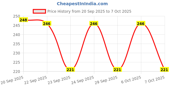 amazon.in Tata Sampann Unpolished Gulbarga Tur Dal, 1kg, GI Tagged Premium Patka Dal, Grown in Calcium & Potassium Rich Soil, Cooks Faster, Sourced from Gulbarga, Karnataka Price History Graph from 20 Sep 2025 to 7 Oct 2025