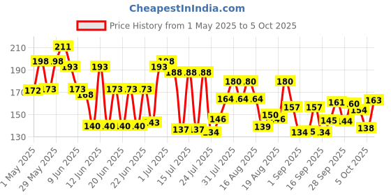 amazon.in Tata Sampann Unpolished Kabuli Chana, 1 kg, (Medium Size) tata sampann Price History Graph from 1 May 2025 to 5 Oct 2025