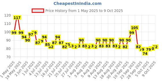 amazon.in Tata Sampann Unpolished Kabuli Chana, 500 g, (Medium Size) tata sampann Price History Graph from 1 May 2025 to 9 Oct 2025