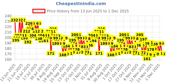 amazon.in Tata Sampann Unpolished Kabuli Chana (Big Size), 1kg Price History Graph from 13 Jun 2025 to 1 Dec 2025