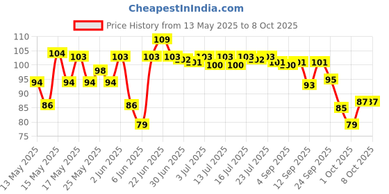 amazon.in Tata Sampann Unpolished Kabuli Chana (Big Size), 500g tata sampann Price History Graph from 13 May 2025 to 8 Oct 2025