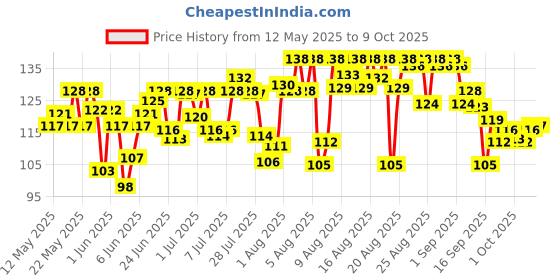 amazon.in Tata Sampann Unpolished Kala (Black, Brown) Chana, 1kg tata sampann Price History Graph from 12 May 2025 to 9 Oct 2025