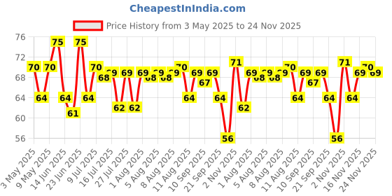 amazon.in Tata Sampann Unpolished Kala (Black, Brown) Chana, 500g Price History Graph from 3 May 2025 to 24 Nov 2025