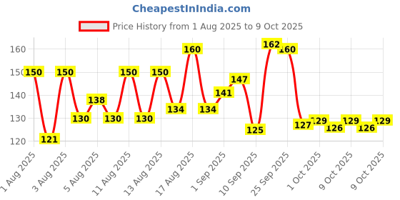 amazon.in Tata Sampann Unpolished Kali Masoor Dal, 1kg Price History Graph from 1 Aug 2025 to 5 Oct 2025